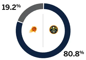 تتوقع قناة ESPN مباراة ناجتس ضد صنز غدًا: معدل فوز ناجتس يزيد عن 80%، بينما معدل فوز صنز هو 19.2% فقط.